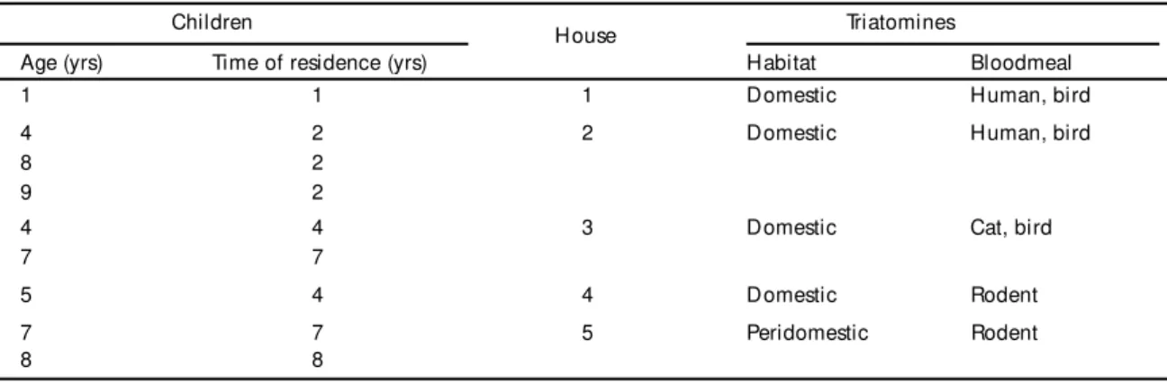 Table 4 shows precipitin bloodmeal identification of nymphs and adults of T. infestans, infected with trypanosomes, by site of capture (inside or around the house) and developmental stage