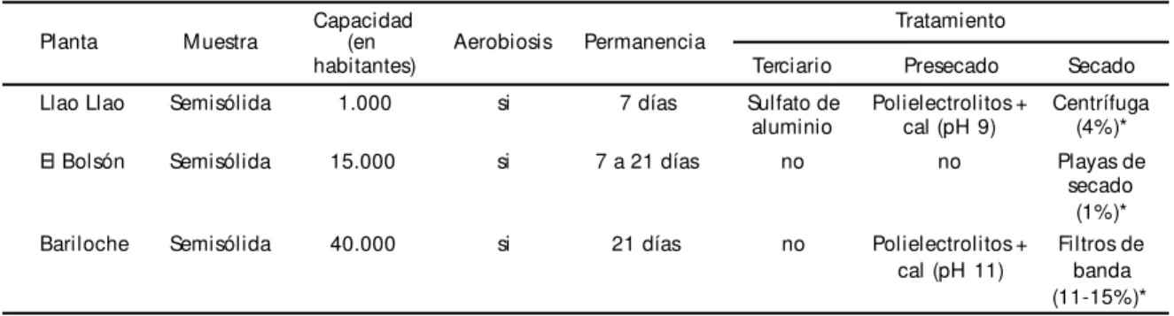 Tabla 1 - Características de las plantas de tratamiento.