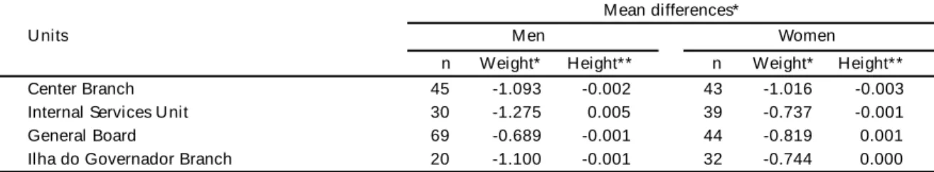 Table 2 - M ean differences between self-reported and measured weight and height by unit and under gender.