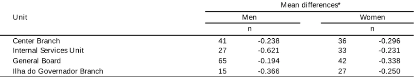 Table 3 - Limits of agreement and confidence intervals for weight by unit (kg).