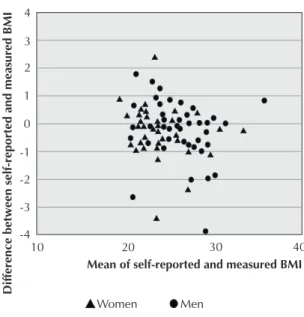 Figure 7 - M ean and difference between self-reported and measured BM I (General Board).
