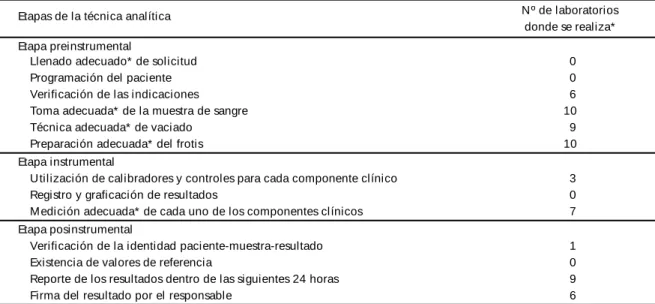 Tabla 1 - Indicadores para la evaluación de la técnica analítica.
