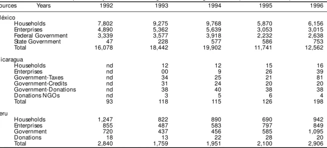 Table 2 – Trends of health expenditure by sources of financing. Mexico, Nicaragua and Peru (millions of US dlls.).