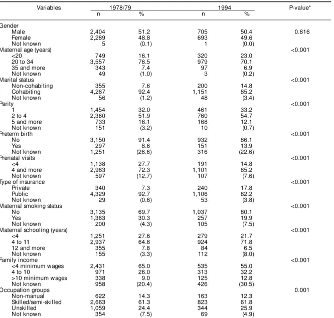 Table 2 - Trends in selected population characteristics among vaginal deliveries in singleton livebirths in Ribeirão Preto, Brazil, 1978/79 and 1994