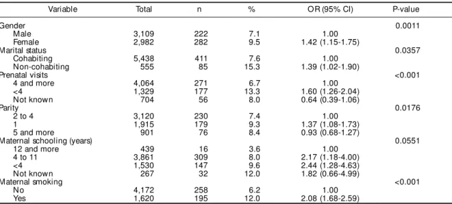Table 3 - Variables associated with low birth weight among women who had vaginal delivery* in Ribeirão Preto, Brazil, 1978/79 and 1994.