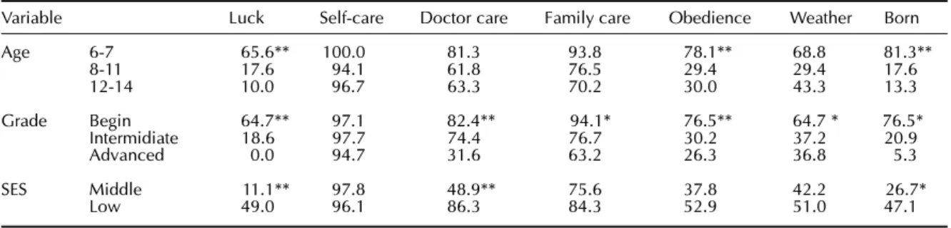Table 2  - True/false percentage of total sample’s causal attributions for illness.