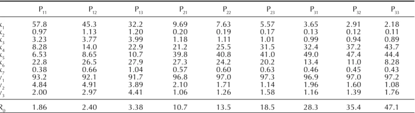 Table 4 analyzes the situation where a community is under high-risk of malaria, where h=0.90 and f=0.25 (both in days -1 ).