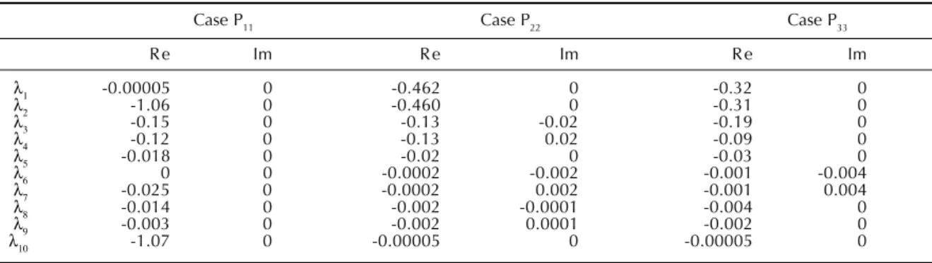 Figure 2 - The time-dependent classes of individuals corresponding to P 22  of Table 3 are showed