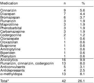 Table 2 lists the psychoactive medications used regularly by the study subjects. Among the 161 older people, 21 (13.0%) regularly used prescribed anxiolytics, antidepressants and/or anticonvulsants.