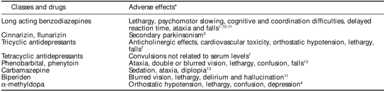 Table 4 – Potential adverse effects of psychoactive drugs used by elderly residents of the “ Arnaldos”  neighborhood.*