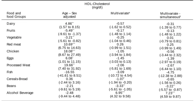Table 3 – Regression coefficients -  β 1  (95% confidence interval) of food frequency consumption of food groups in linear models with LDL-Cholesterol as dependent variable.