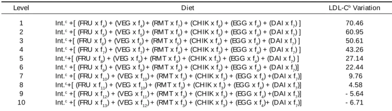 Table 5 – Estimated variation according to hypothetical food frequency consumption by the regression coefficient  β 1  after adjusted by multivariate simultaneous a 