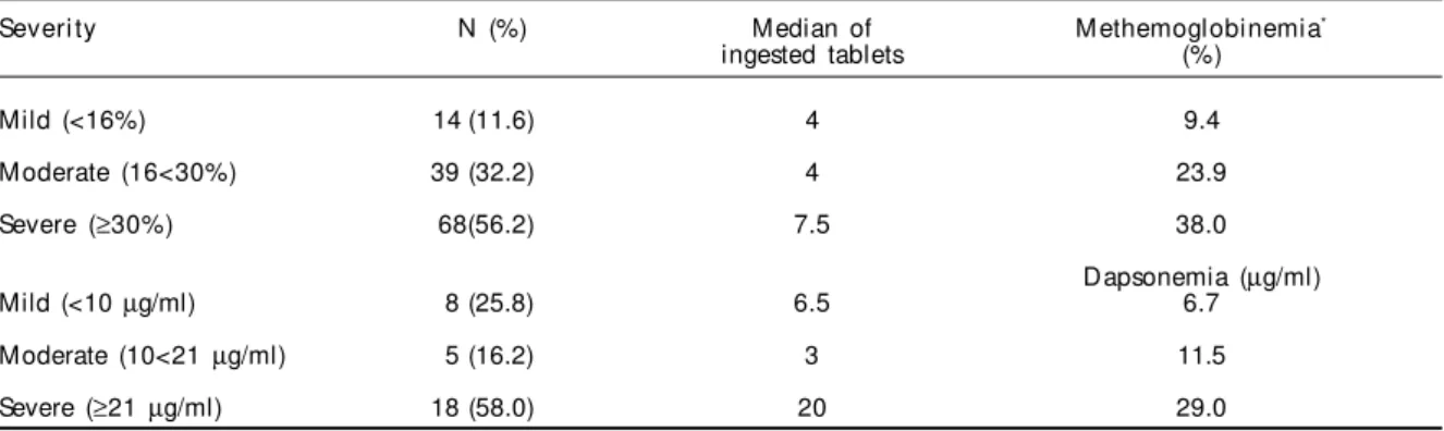 Table 5 shows that 88.4% of the patients who had taken between 4 and 7.5 tablets (100 mg each) had moderate to severe intoxication when evaluated with MHbp criteria