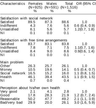 Table 4 - Selected socio-demographic characteristics of the elderly in the baseline of the cohort study, according to gender (Bambui, 1997).