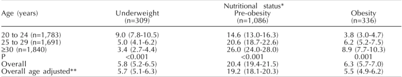 Table 2 - Frequency (95%CI) of prepregnancy World Health Organization nutritional status* categories among 5,314 women aged 20 to 48, 1990 to 1994.
