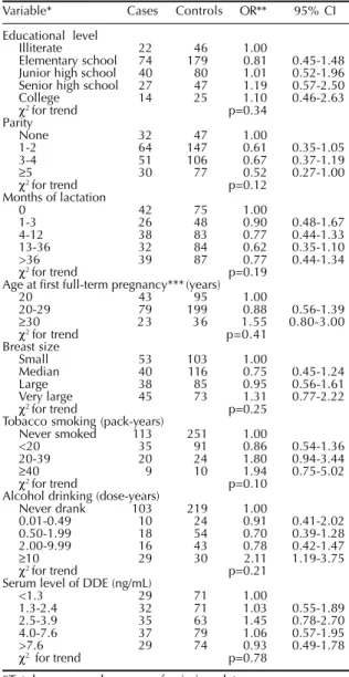 Table 1 - Odds ratios of breast cancer associated with selected variables – Model 1.