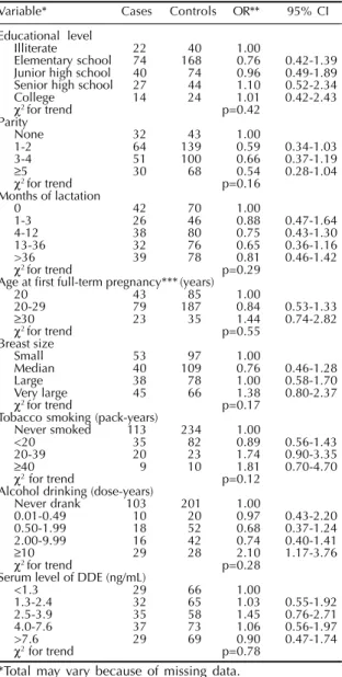 Table 3 - Odds ratios of breast cancer associated with selected variables – Model 3.