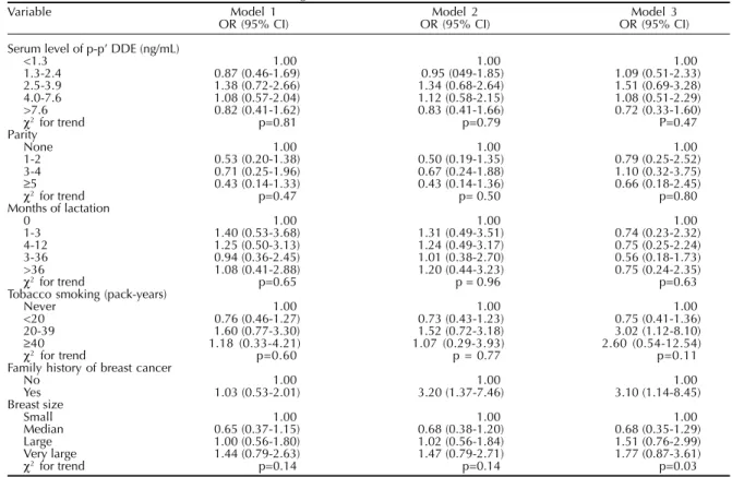 Table 5 – Odds ratios* for breast cancer according to selected variables.