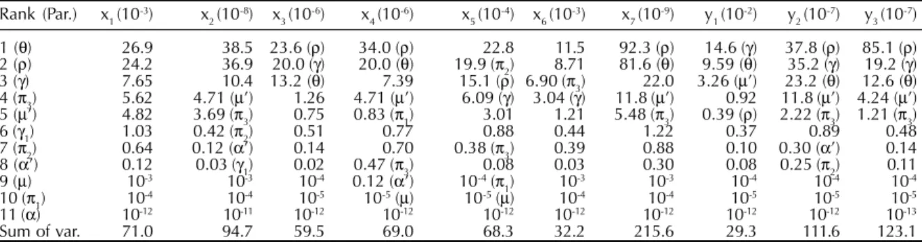 Table 3 shows that 98.2% of the variation in R 0  is due to three parameters which are related to the state variables x 3  and y 3 , plus the mortality rate of the vector population  µ’