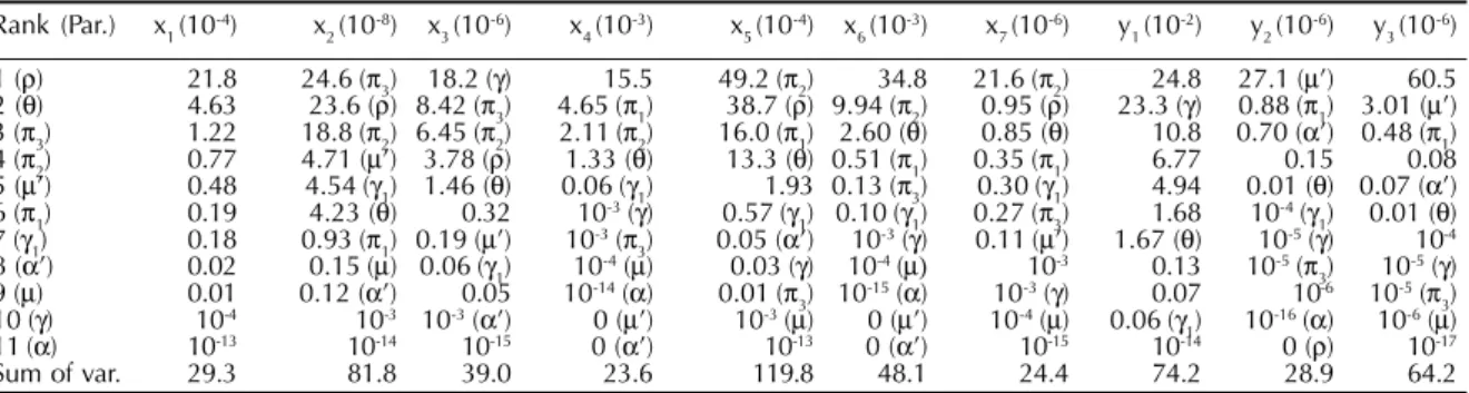 Table 6 - The sensitivity analysis of the equilibrium point for the Region III considering the values given in Table 1