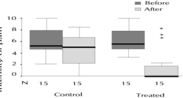 Table 2 - Back pain in the control and treated groups in different regions of the spine before and after the program.