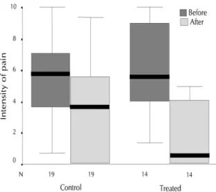 Table 3 - Frequency of positive answers in the treated and control groups during the last two months, before and after the program.