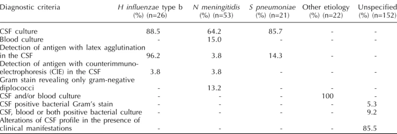 Table 1 - Diagnostic criteria used to identify the different etiologic organisms.