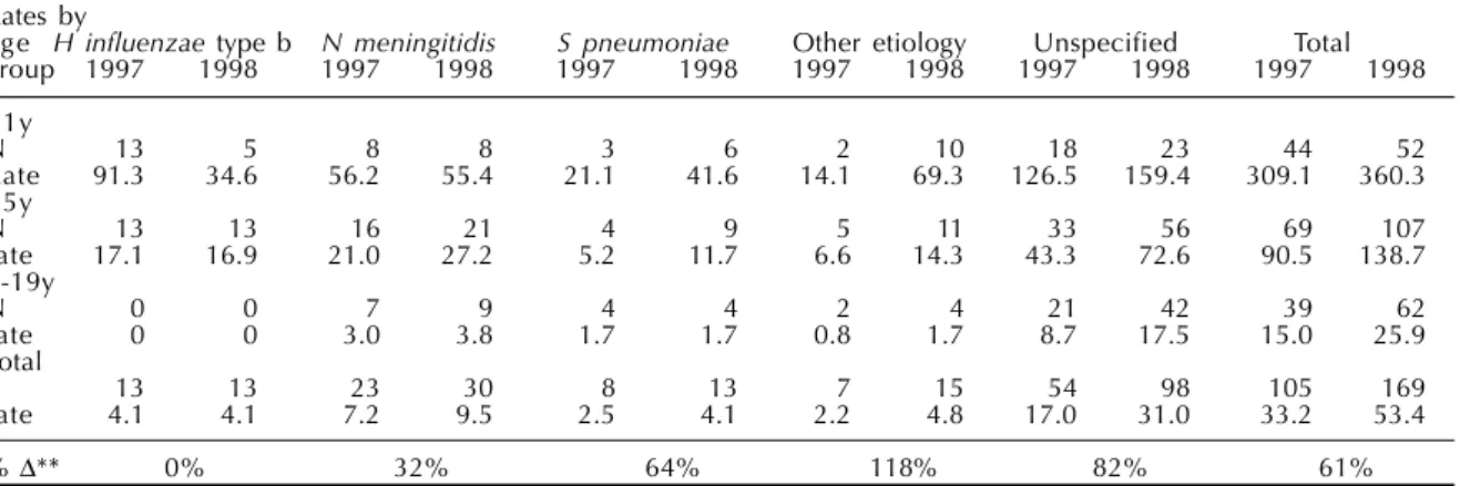 Table 3 - Age-specific incidence rates* of bacterial meningitis among children in Campinas, SP, Brazil, by year.