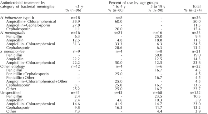 Table 5 - Most common received antimicrobial treatments for bacterial meningitis by etiologic agents and age groups among children in Campinas, SP, Brazil, over 1997-1998.