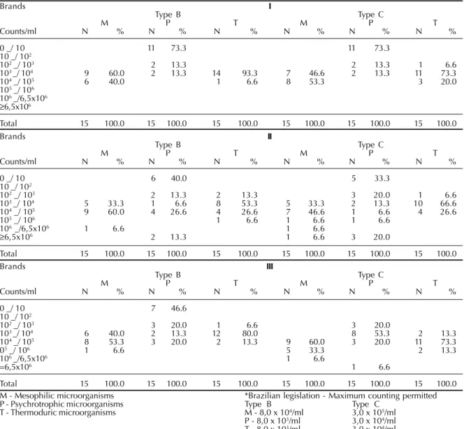 Table 1 - Standard plate counting of mesophilic, psychrotrophic and thermoduric microorganisms in pasteurized milk samples in Rio de Janeiro, Brazil.*