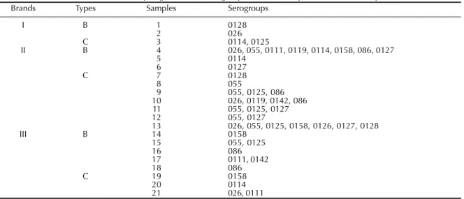 Figure  - Enumeration of total and fecal coliforms above the levels permitted by SNVS 12  (1997) in pasteurized milk samples.