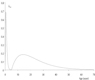 Figure 2 – Scatterplots of the decay of maternal CM V antibody enzyme immunoassay titers in the first year.