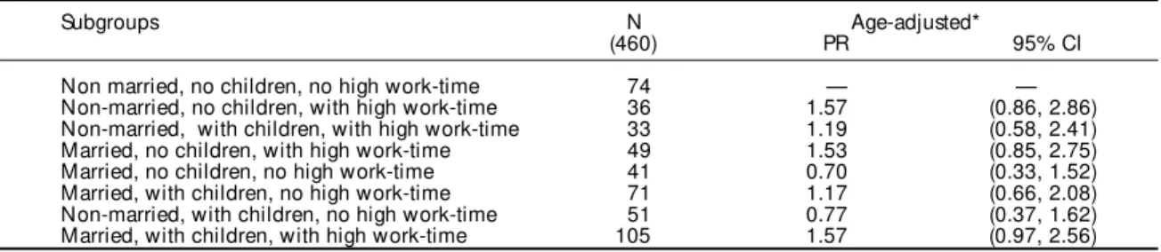 Table 1- Sociodemographic characteristics of the study population according to work burden variables.