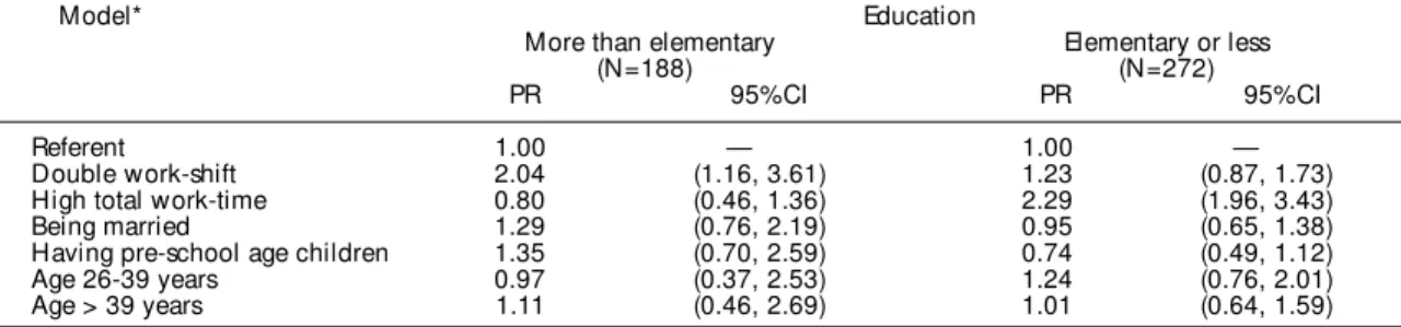 Table 4 - Results from logistic regression for the simultaneous association of high QMPA scores with both work burden variables (double work-shift, high total work-time), family variables and age, according to education.