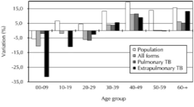 Figure 1 - Variation in population and reported TB cases by form and age group, Brazil, 1991-1996.
