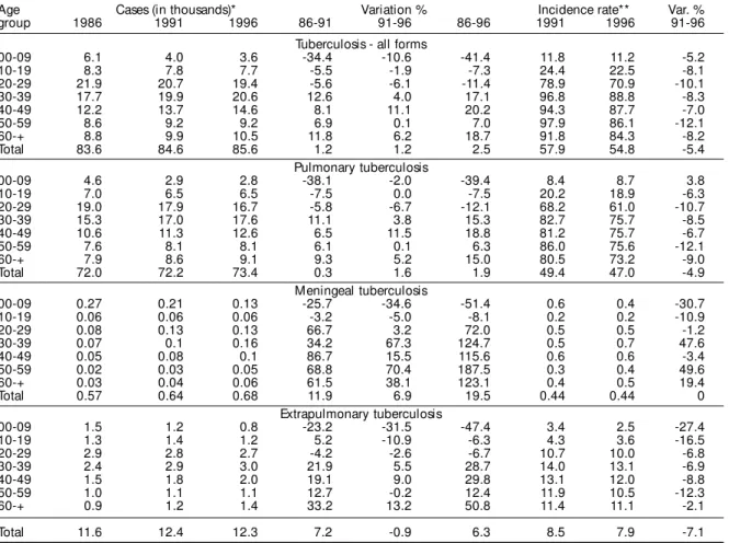 Table 1- Reported tuberculosis cases in Brazil for 1986, 1991 and 1996, and incidence rates for 1991 and 1996, by age group and form.
