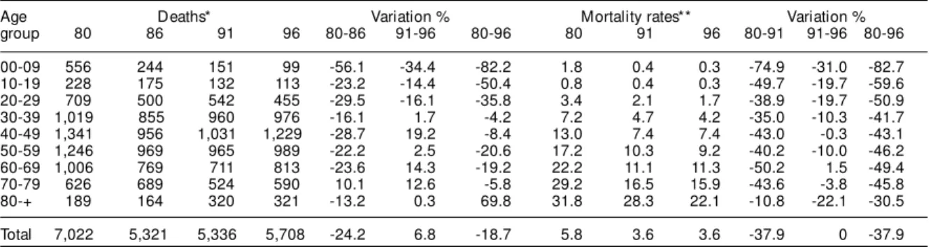 Table 2 - Deaths from tuberculosis and mortality rates by age group; Brazil, 1980, 1986, 1991 and 1996.