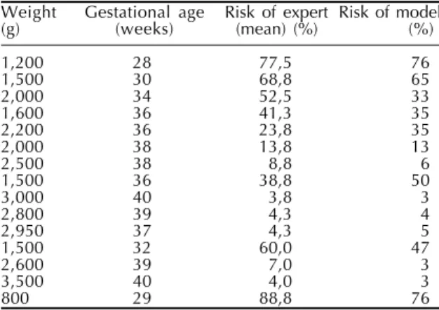 Figure 4 - The correlation between fuzzy model and experts values to risk of neonatal death.