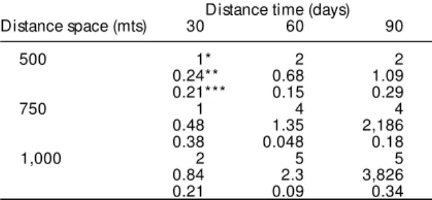 Table - Knox’s Method  applied to pairs of cases of type 1 diabetes in the Gran Santiago, Chile (March 21, 1997 - March 20, 1998).