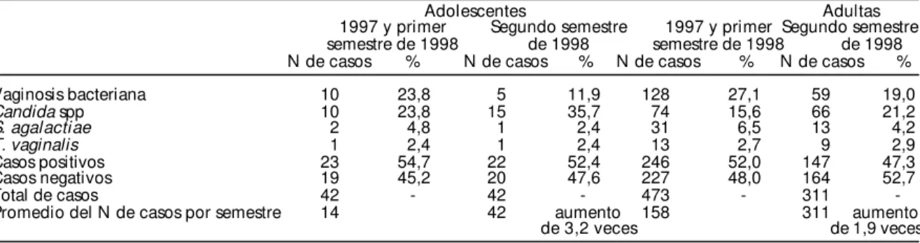 Tabla 1  - Demanda de atención y prevalencias de vaginosis bacteriana y microorganismos estudiados, en adolescentes y adultas (1997 y primer semestre de 1998 y segundo semestre de 1998).