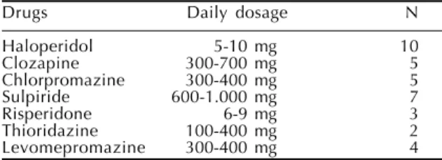 Table 1 - Daily range of antipsychotic drugs and number of schizophrenic patients in use of.