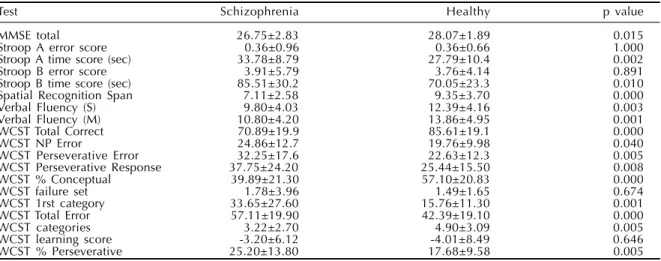 Table 3 - Mean scores and standard deviation of cognitive tests (Student’s ‘t’ test).