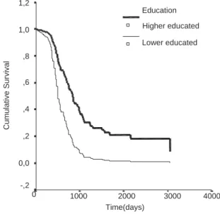 Figure 2 - Survival of AIDS patients with systemic disease, 1986-1998.1,21,0,8,6,4,20,0-,20 1000 2000 3000 4000Cumulative SurvivalTime(days)DiseaseTwo or moreOne or less