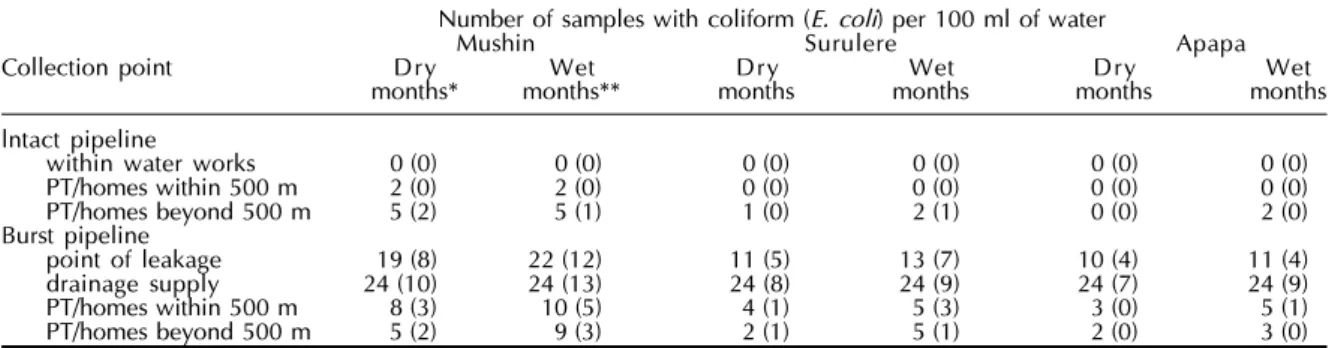 Table 2 - Significance testing using chi-square (X 2 ) to determine the effect of rainfall and fault in pipeline on the bacteriological quality of pipe-borne water on one hand and the possibility that contamination of water pipeline originated from drainag