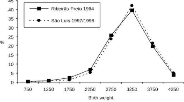 Table 2 shows the prevalence of LBW, preterm birth and SGA births according to family income (expressed as the number of minimum salaries) in the two cities.
