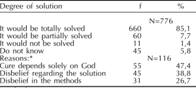 Table 1 - Degree to which  cataract surgery is perceived to provide a solution.