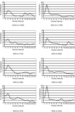 Figure 2 - Biting activity patterns of An. marajoara during the eight observations at São Raimundo do Pirativa, State of Amapá, Brazil, from May 1999 until March 2000.