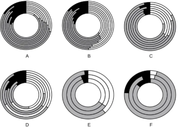 Figure 3 - Overview of variation in biting contribution in the three functional periods of the night