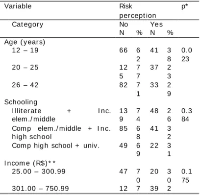 Table 1 show s HI V r isk per cept ion r elat ed t o sociodem ogr aphics.  Ther e w as a st at ist ically  significant   associat ion bet w een HI V r isk per cept ion and age ( p= 0.023)  and m ar it al st at us ( p= 0.020) 