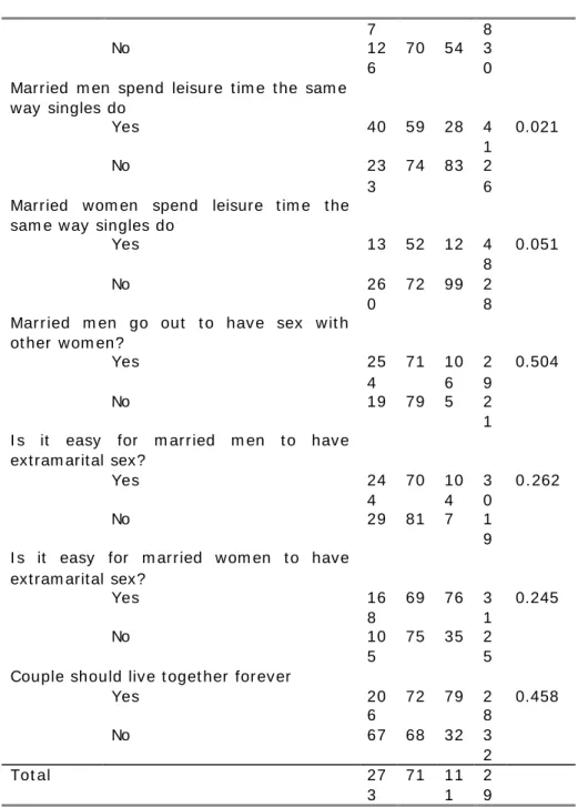 Table 4 reveal t hat  175 wom en ( 46% )  believed condom  use  only  is not  sufficient  t o pr ev ent  HI V  infect ion, 188 ( 49% )  consider ed condom  a m eans of pr ev ent ion, and 21 ( 5% )  did not  k now 